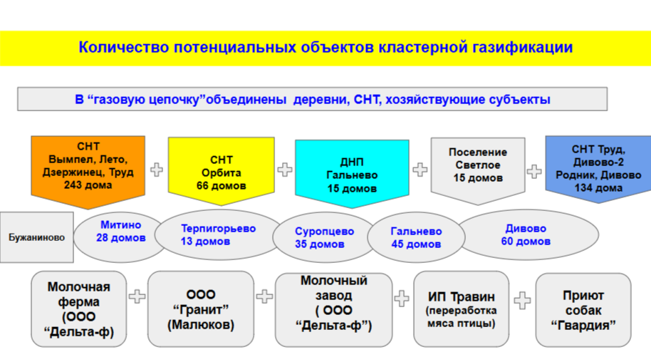Количество потенциальных объектов кластерной газификации